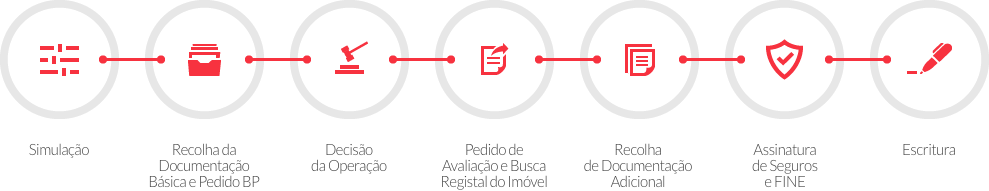 Etapas da contratação do Crédito Habitação UCI